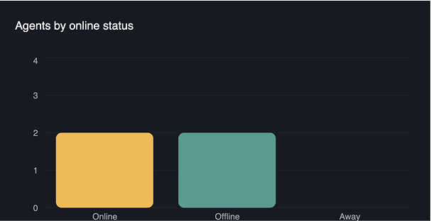 Agent visibility dashboard